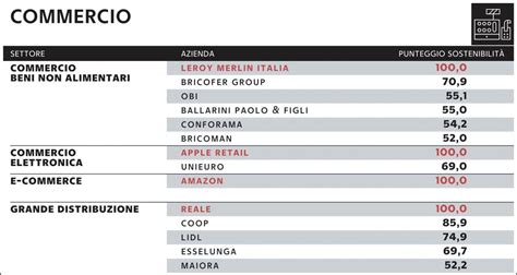 Sostenibilità, la classifica delle aziende green: Maranello vince un 